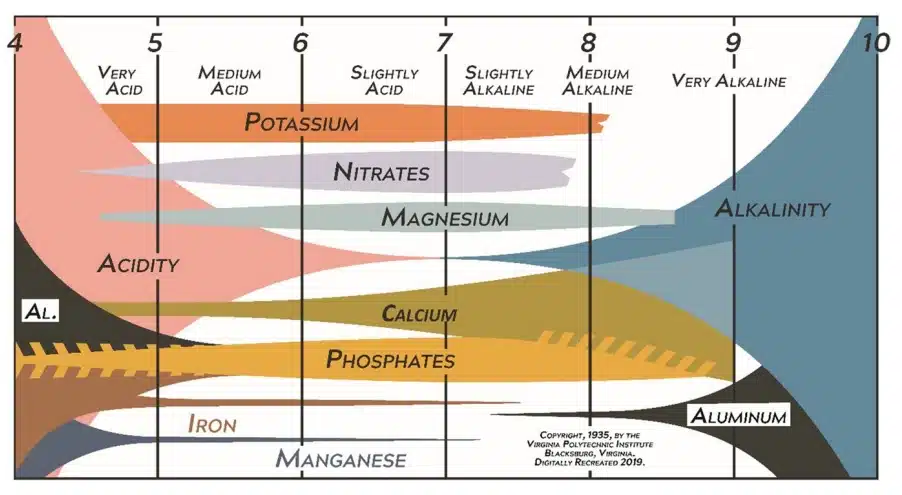 diagrama pH e disponibilidade de nutrientes