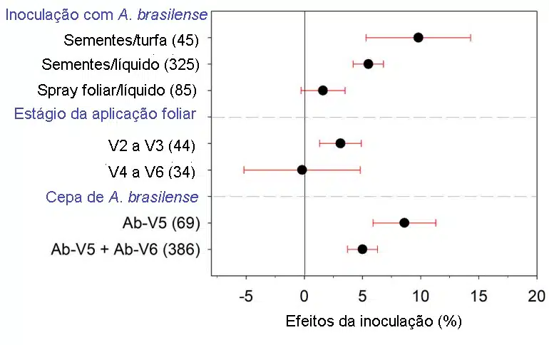 efeito da inoculação com azospirillum em diferentes estádios e tipo de aplicação em milho