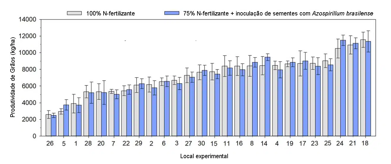 Redução na dose de nitrogênio em milho devido a inoculação com azospirillum