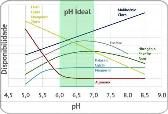 Gráfico da disponibilidade de nutrientes em função do pH do solo
