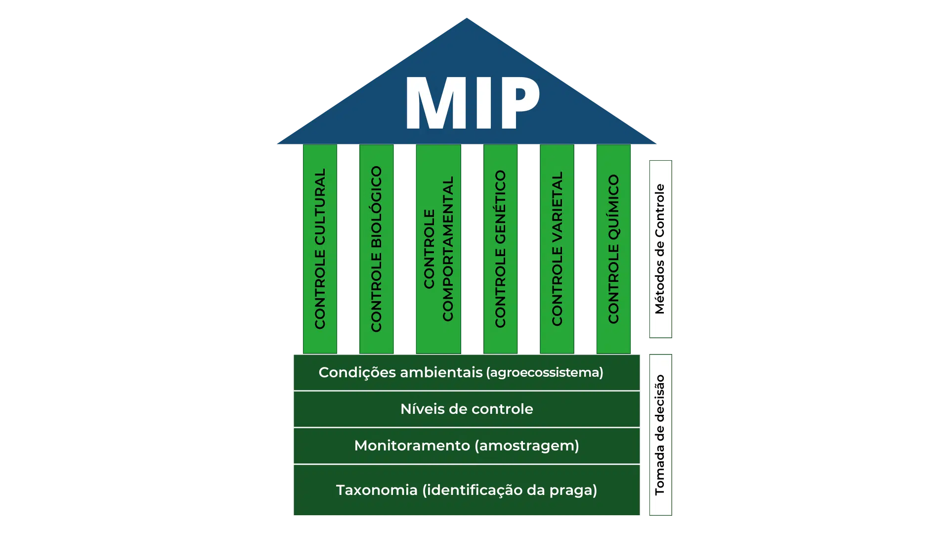 Componentes do Manejo Integrado de Pragas