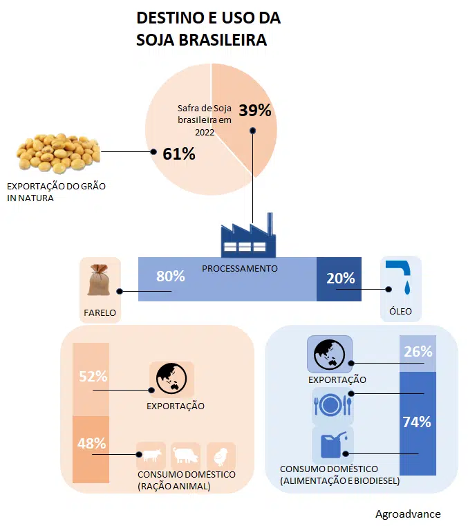 subprodutos da soja e uso