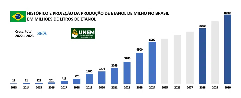 Histórico e projeção da produção de etanol de milho no Brasil