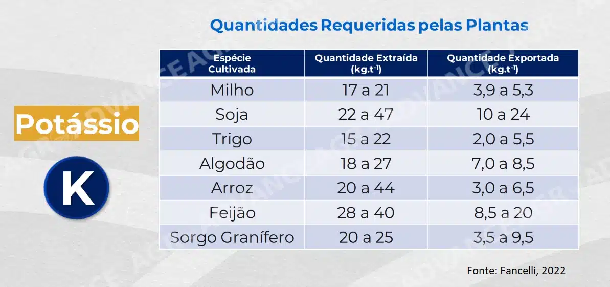 quantidade de potássio extraída por milho, soja, trigo, algodão