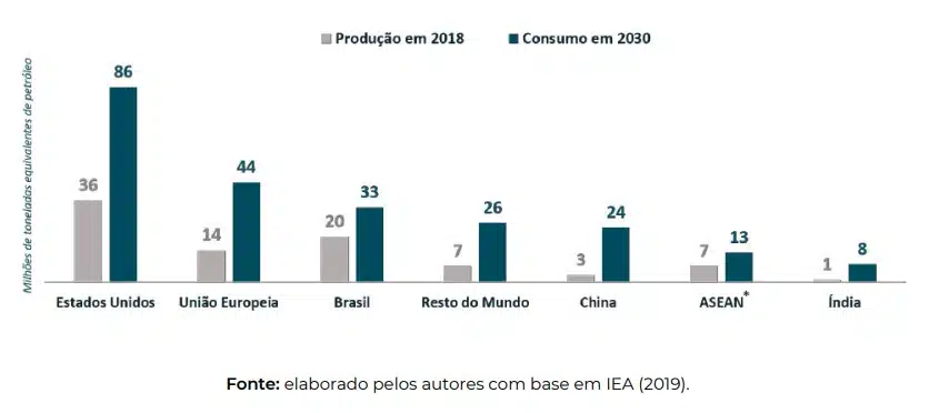 Produção de biocombustíveis no mundo