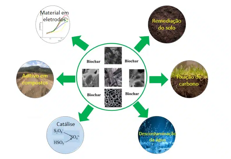 Possíveis utilizações do biochar