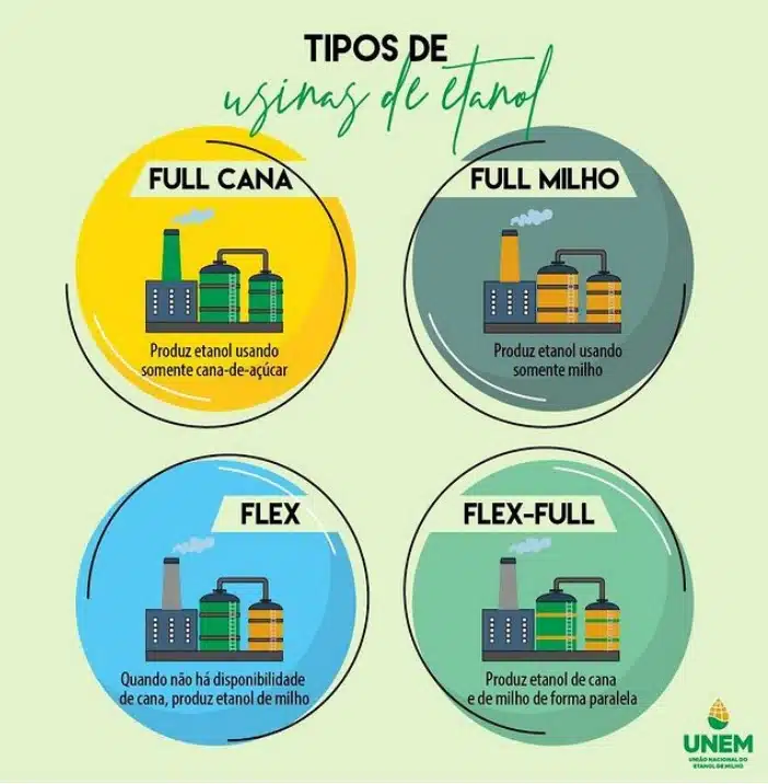 Modelos de usina de produção de etanol no Brasil