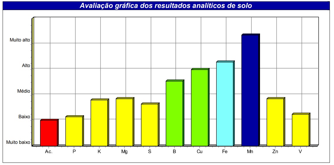 Guia para a interpretação da análise de solo em 4 passos