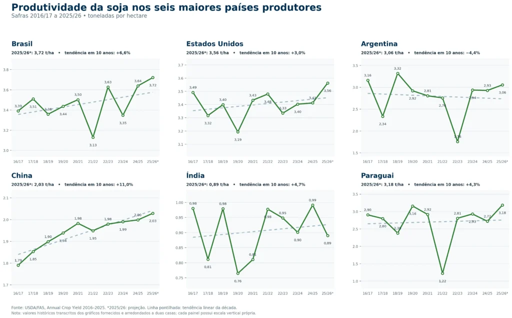 produtividade da soja no mundo no brasil nos últimos 10 anos