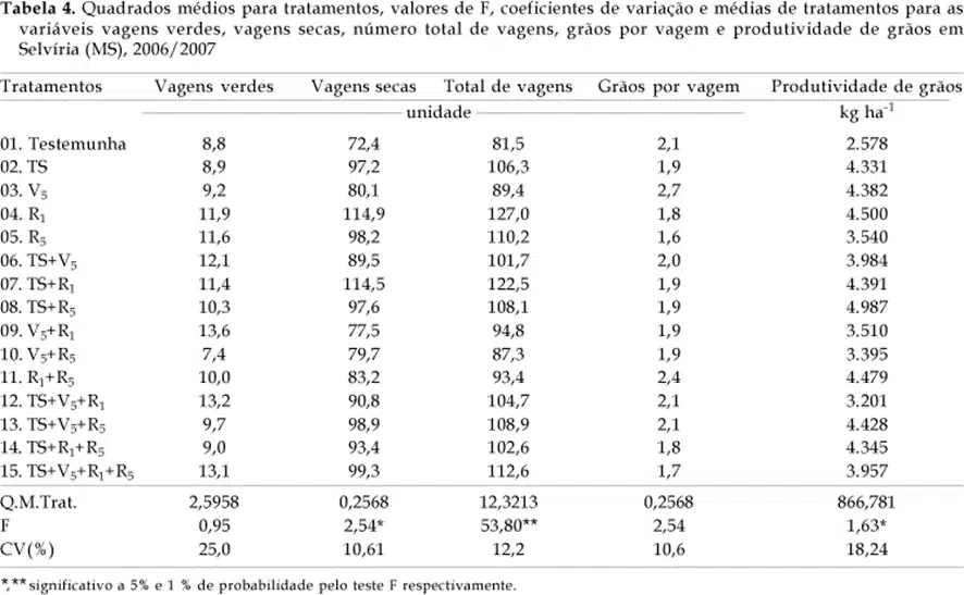 uso de bioestimulantes e aumento de produtividade
