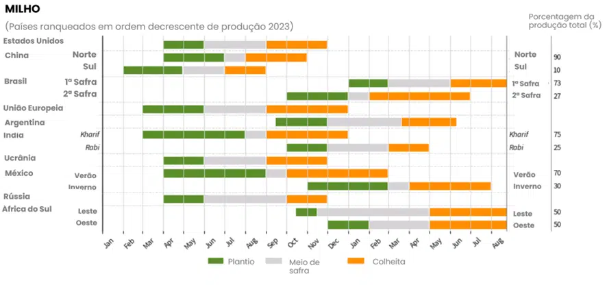 calendário de cultivo de milho nos 10 maiores produtores de milho do mundo