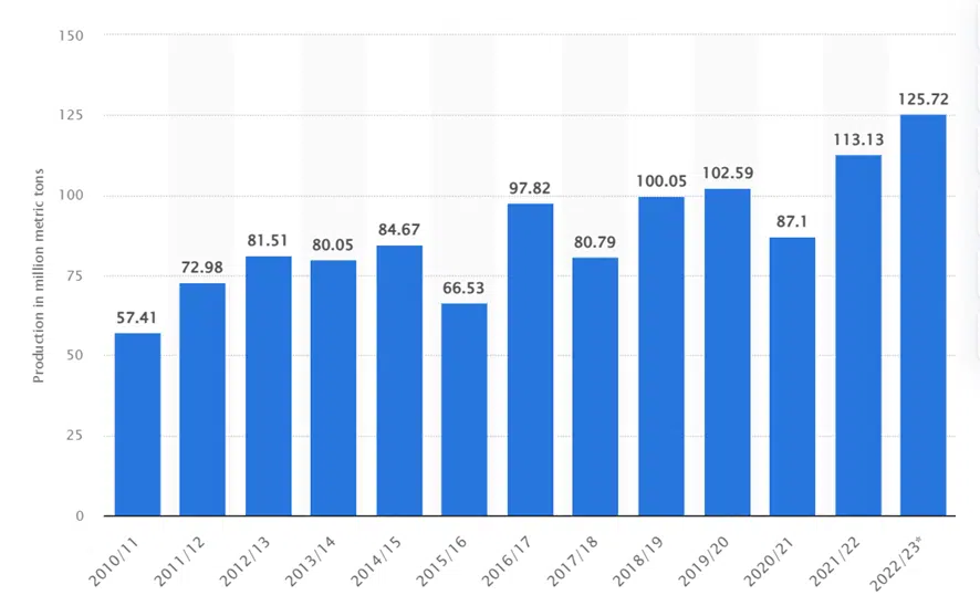 produção de milho no Brasil de 2011 a 2022