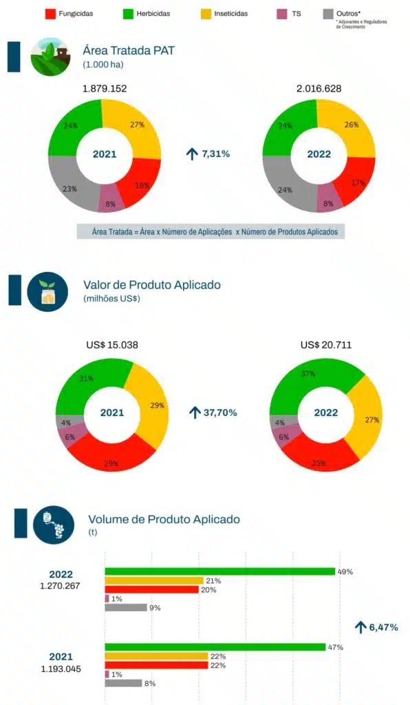 defensivos agrícolas: Percentagem da área tratada, valor do produto aplicado e volume de produto aplicado com fungicidas, inseticidas, herbicidas e tratamento de semente