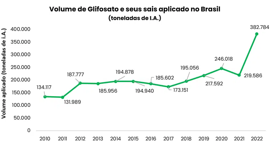  Histórico de comercialização do herbicida Glifosato aplicado no Brasil de 2010 a 2022. 