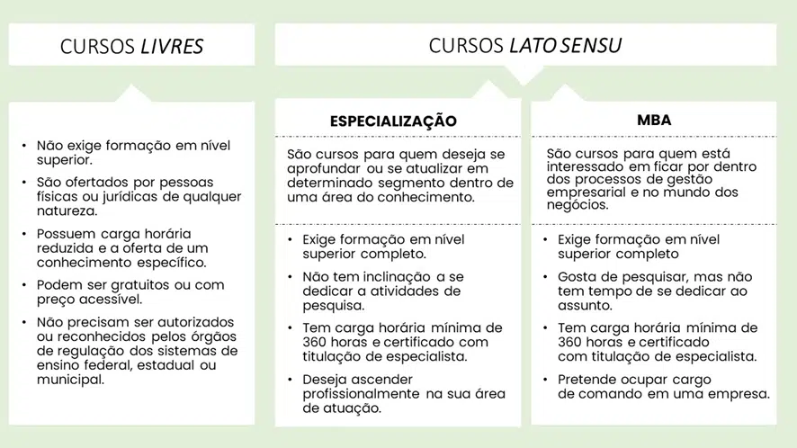 Capacitação profissional. diferença de cursos livres, mba e especialização (pós-graduação)