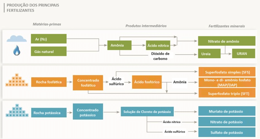 Como são produzidos os fertilizantes? modo de obtenção dos fertilizantes