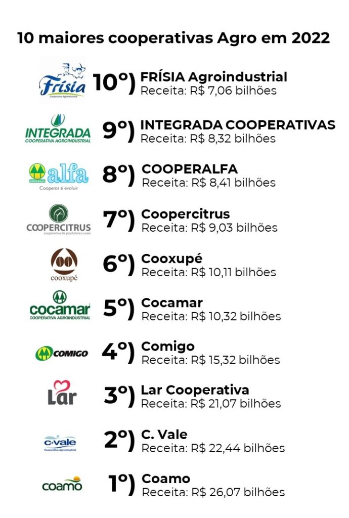 10 maiores cooperativas agro agrícolas do Brasil