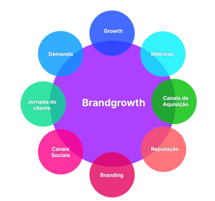 junção de branding e growth e correlações. branding aplicado no agronegócio

