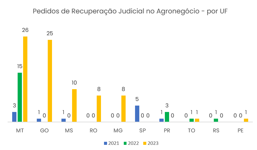 número de pedidos de recuperação judicial no agronegócio recuperação judicial do produtor rural