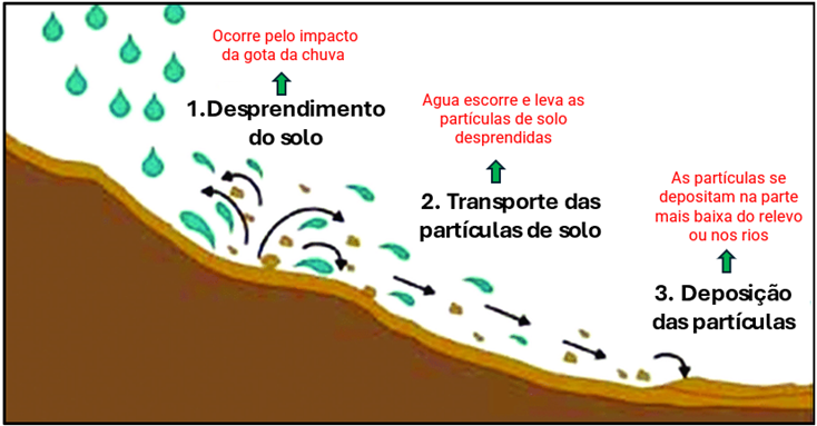 etapas do processo de erosão do solo