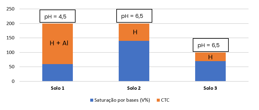 CTC do solo, saturação por bases e pH de diferentes solos.