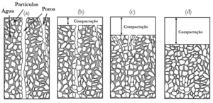 Solo compactado: como identificar e corrigir?