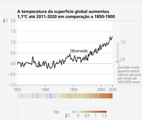 histórico da temperatura da superfície terrestre no planeta