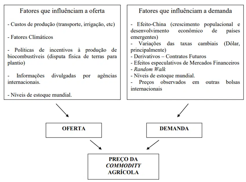 Fatores que afetam o preço das commodities agrícolas