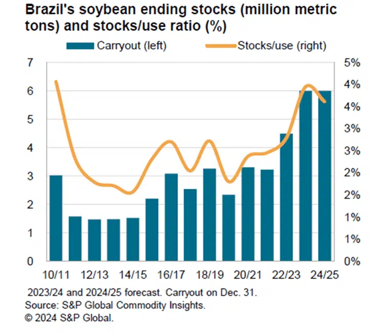 estoques finais de soja compra de insumos agrícolas