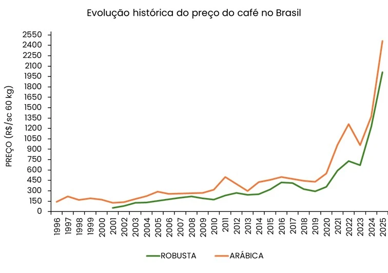 alta no preço do café histórico do preço do café conilon e café arábica