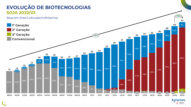 biotecnologias nas sementes de soja soja rr e soja intacta