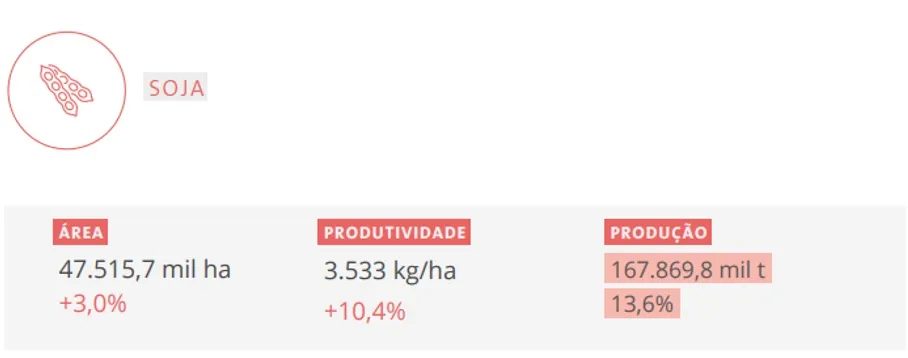 área de soja produtividade e produção no brasil na safra 2024/2025