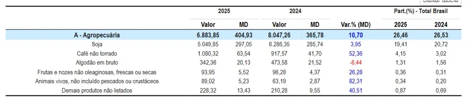 exportações do brasil - produtos exportados pelo Brasil