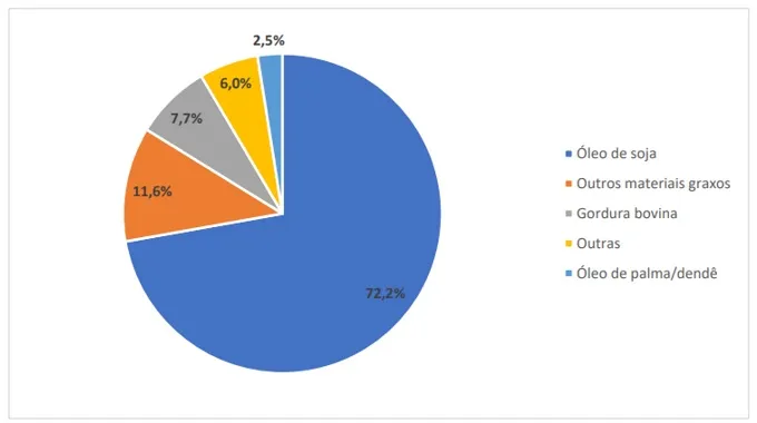 matérias primas da produção de biodiesel