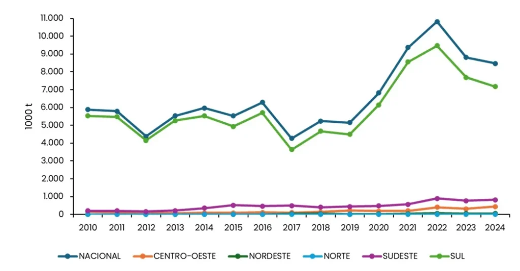 Produção de trigo no Brasil e contribuição de cada região.