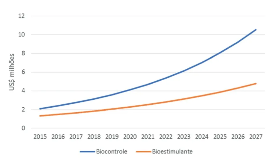 crescimento no consumo de produtos biológicos biopesticidas e bioestimulantes