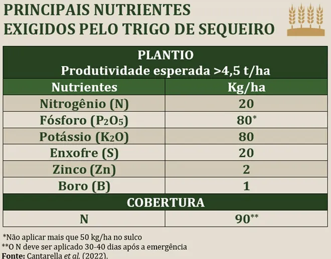 Principais nutrientes exigidos pelo trigo de sequeiro, com base em teores adequados no solo. 