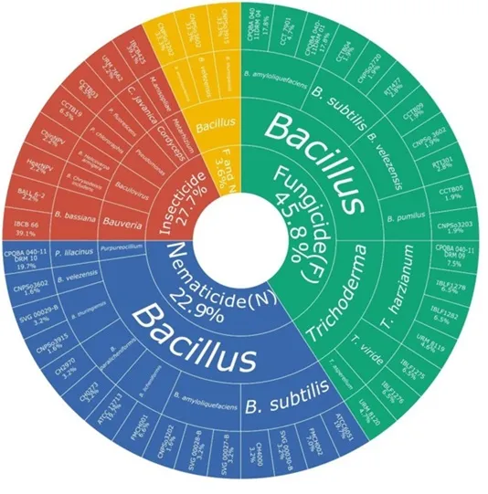 produtos comerciais contendo bacillus no Brasil