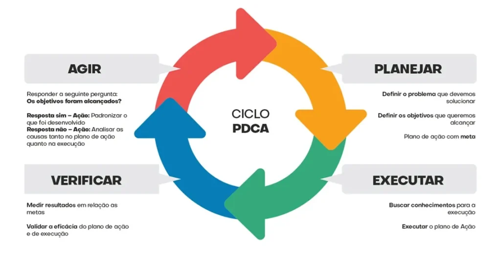 gestão de propriedades agrícolas: ciclo PDCA