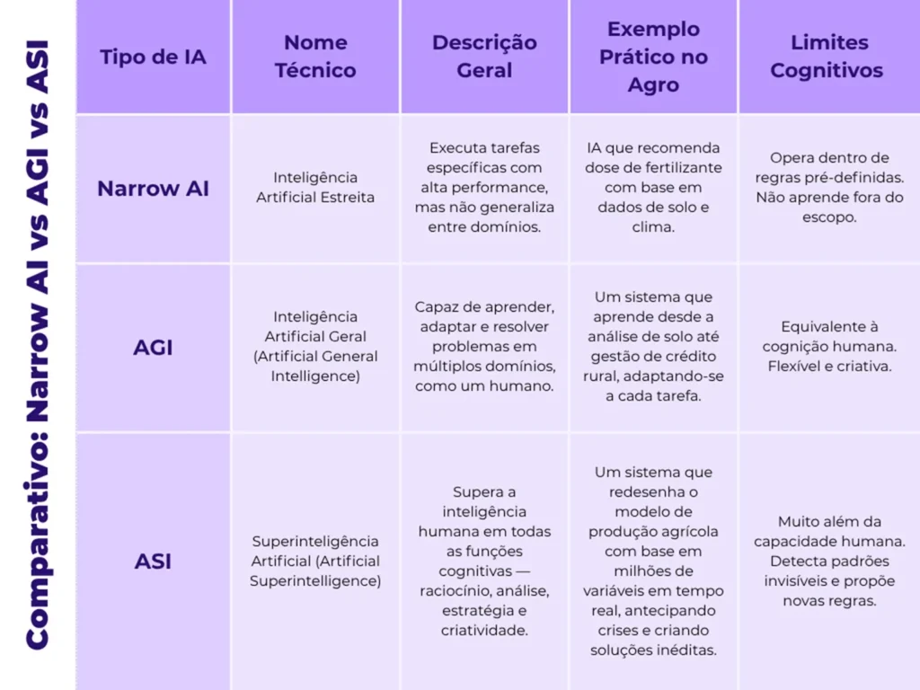 tipos de inteligência artificial (tipos de IA): Narrow AI, AGI e ASI superinteligência artificial