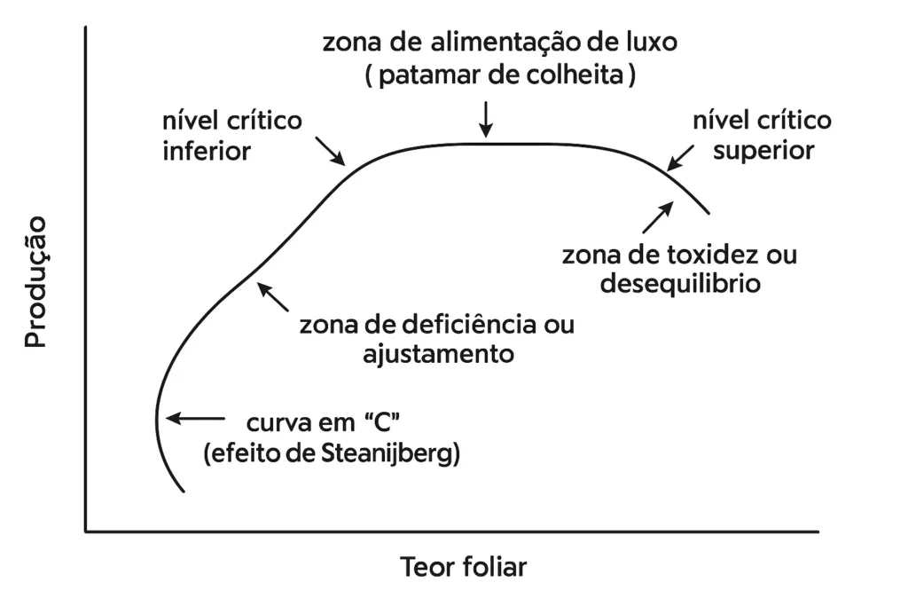 teor do nutriente na folha e produtividade