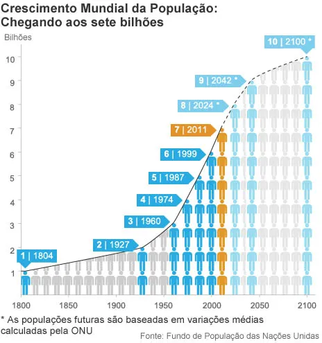 crescimento da população mundial e a demanda por alimentos