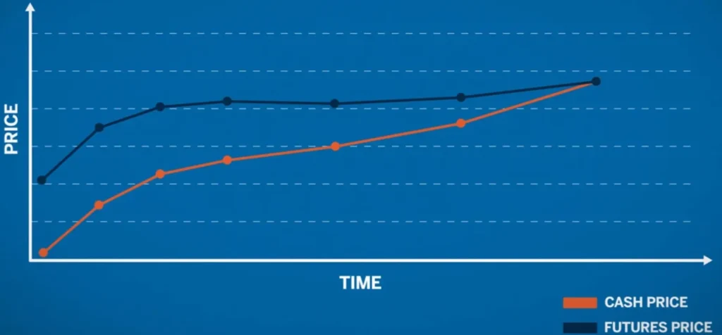 gráfico com a Representação da convergência de preços do mercado futuro e do mercado a vista na data de vencimento considerando entrega física e praça original do contrato