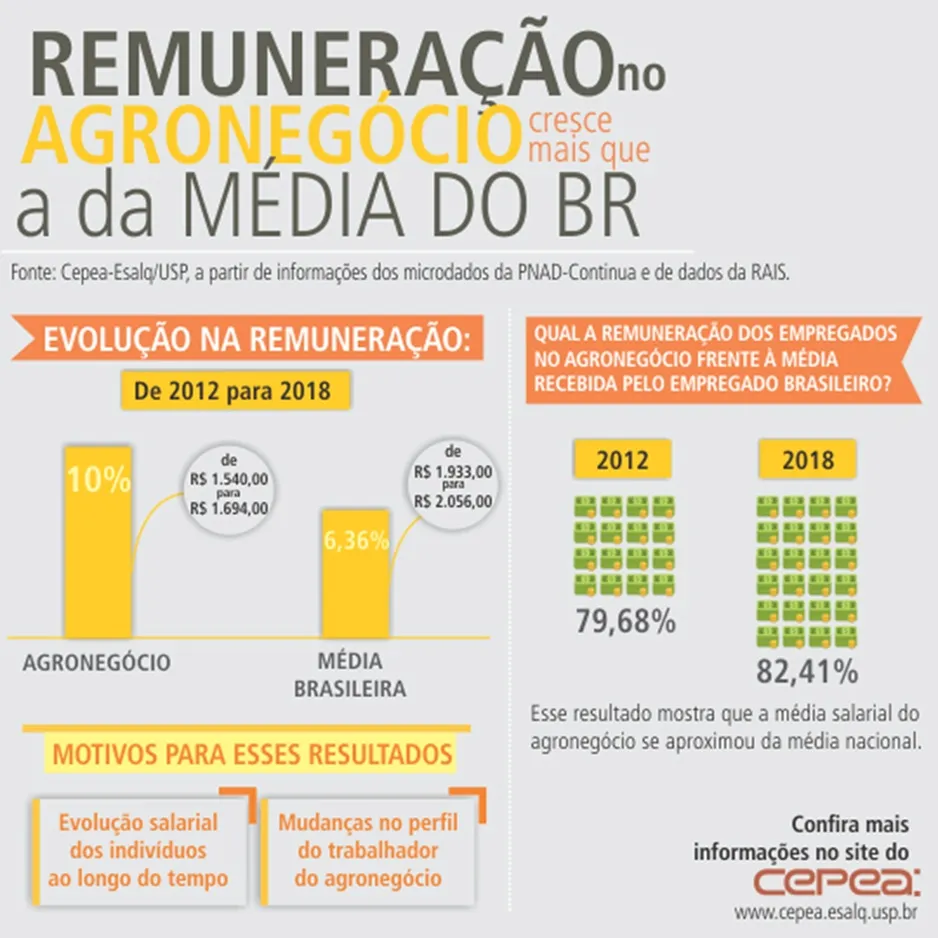 remuneração no agronegócio para quem tem MBA e formação superior