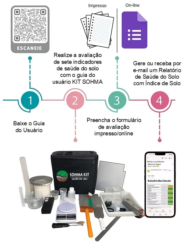 KIT SOHMA para avaliação da saúde do solo no campo
