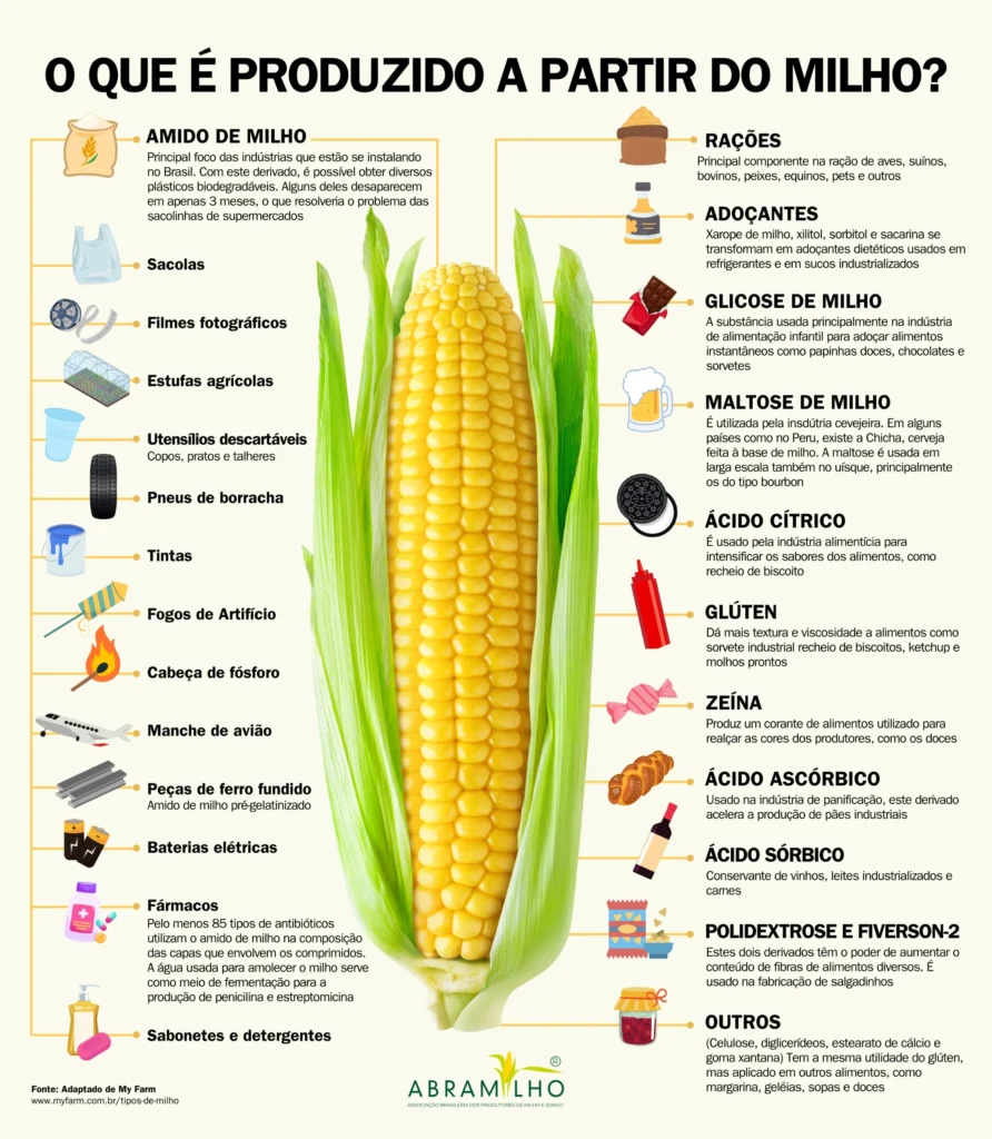 produtos e subprodutos derivados
do milho