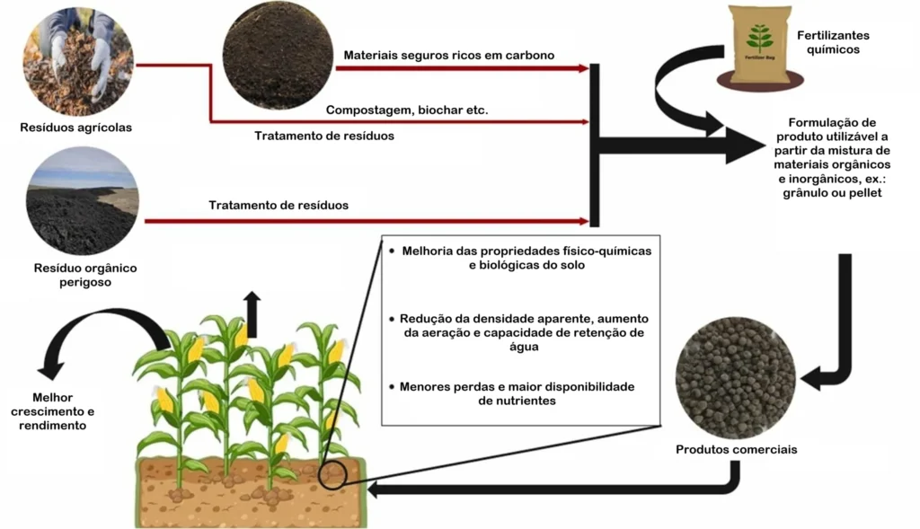 aproveitamento de resíduos agrícolas e orgânicos para produção de fertilizante organomineral