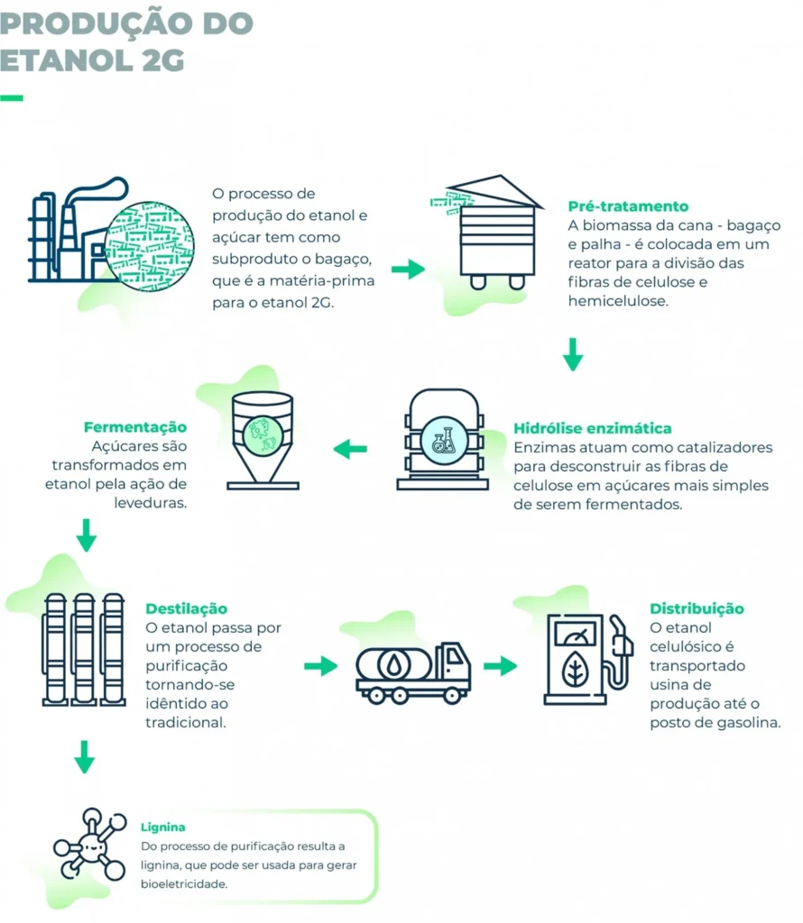 etapas de produção do etanol de segunda geração e2g