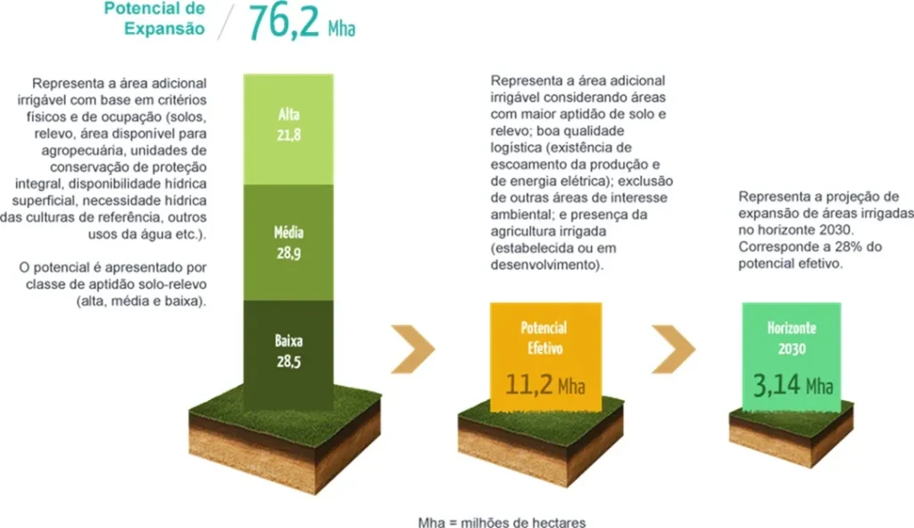 potencial de expansão da irrigação no Brasil