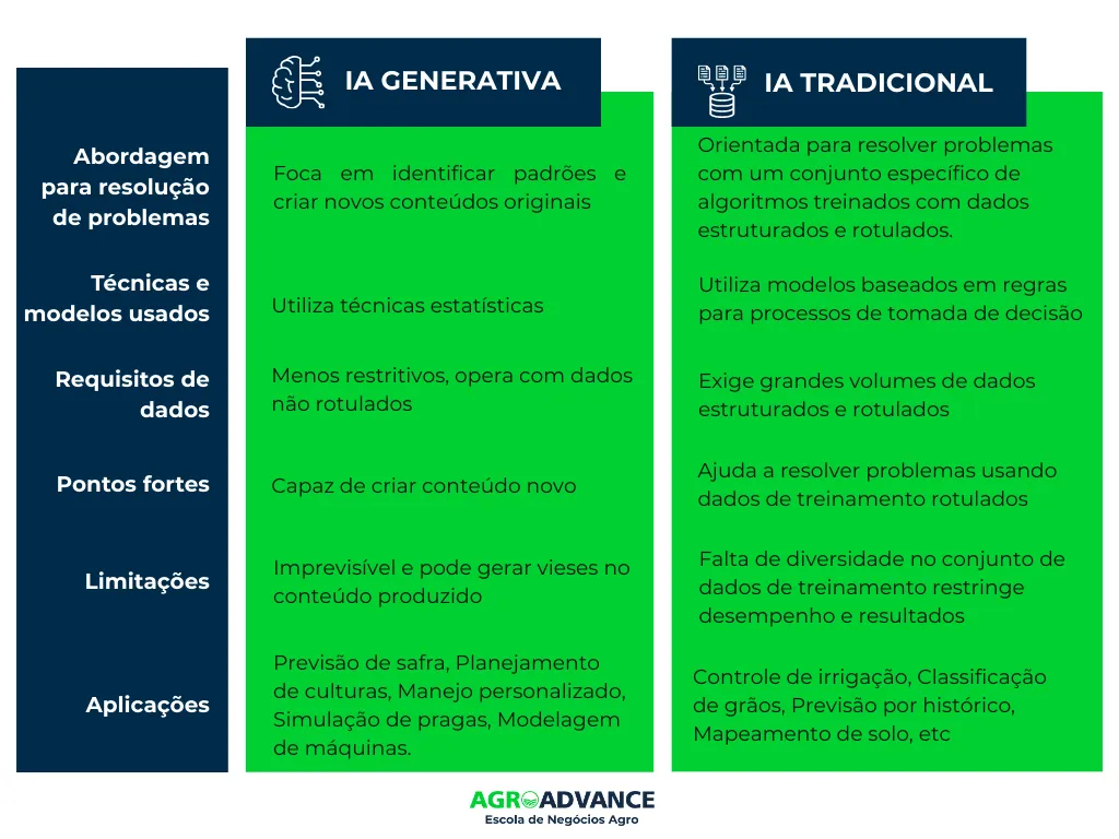diferença entre IA tradicional e IA generativa no agro